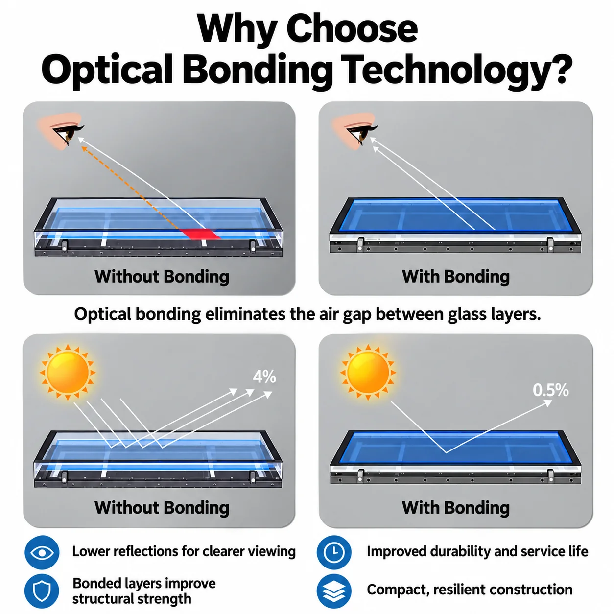 Optical bonding comparison showing reduced reflections and bonded glass layers